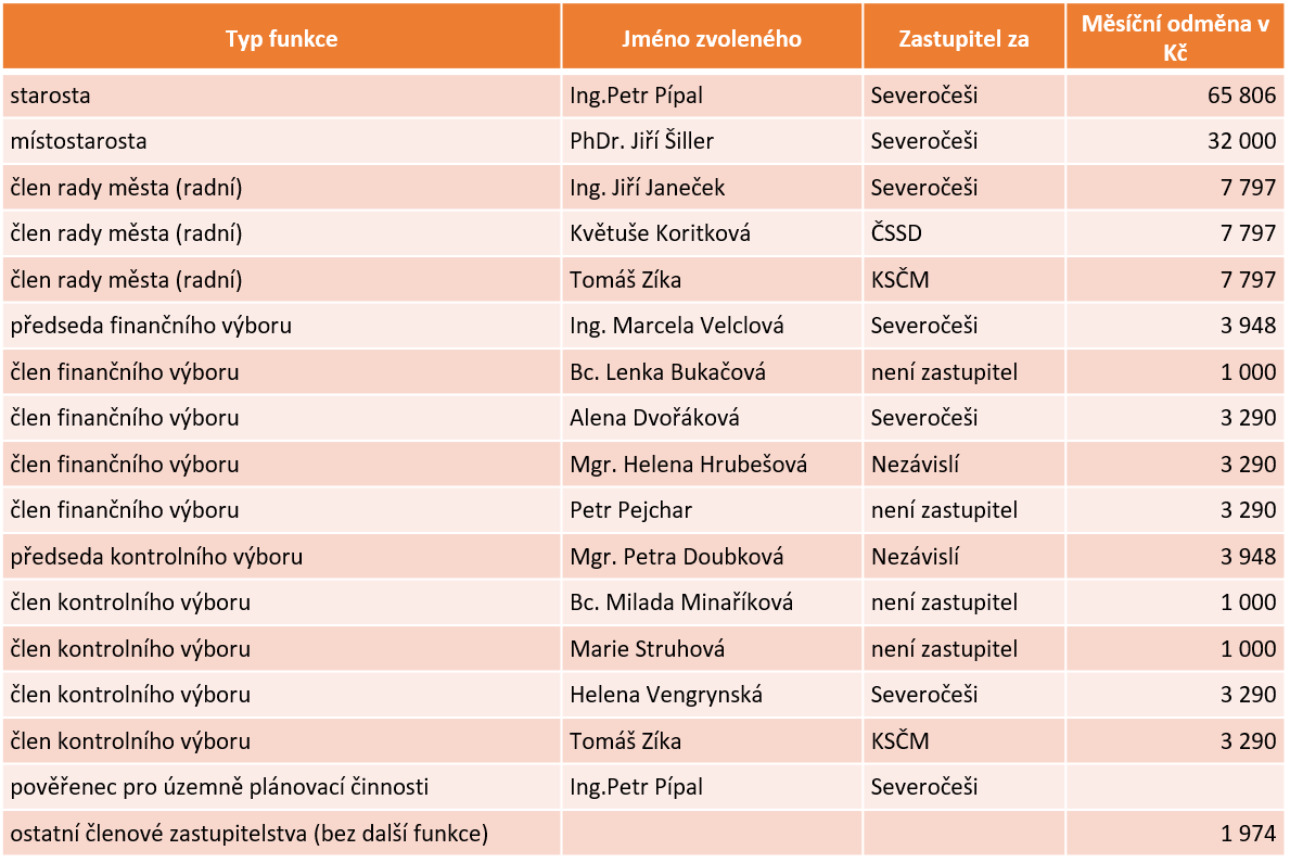 Aktualizace: Odměny členů zastupitelstva (od 1.1.2019)